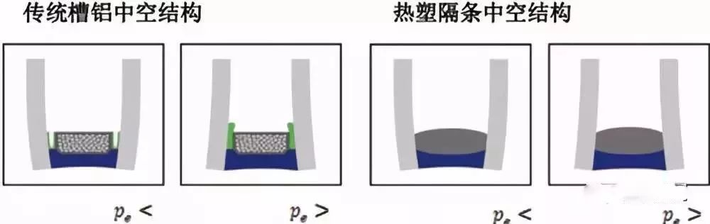 Discussion on Sealing Life of Insulated Glass in Thermoplastic Spacer (TPS) Heating System Discussion on Sealing Life of Insulated Glass in Thermoplastic Spacer (TPS) Heating System