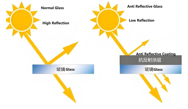 photovoltaic-anti-reflection-coated-glass-the-protective-umbrella-of-solar-modules-02.png photovoltaic-anti-reflection-coated-glass-the-protective-umbrella-of-solar-modules-02.png